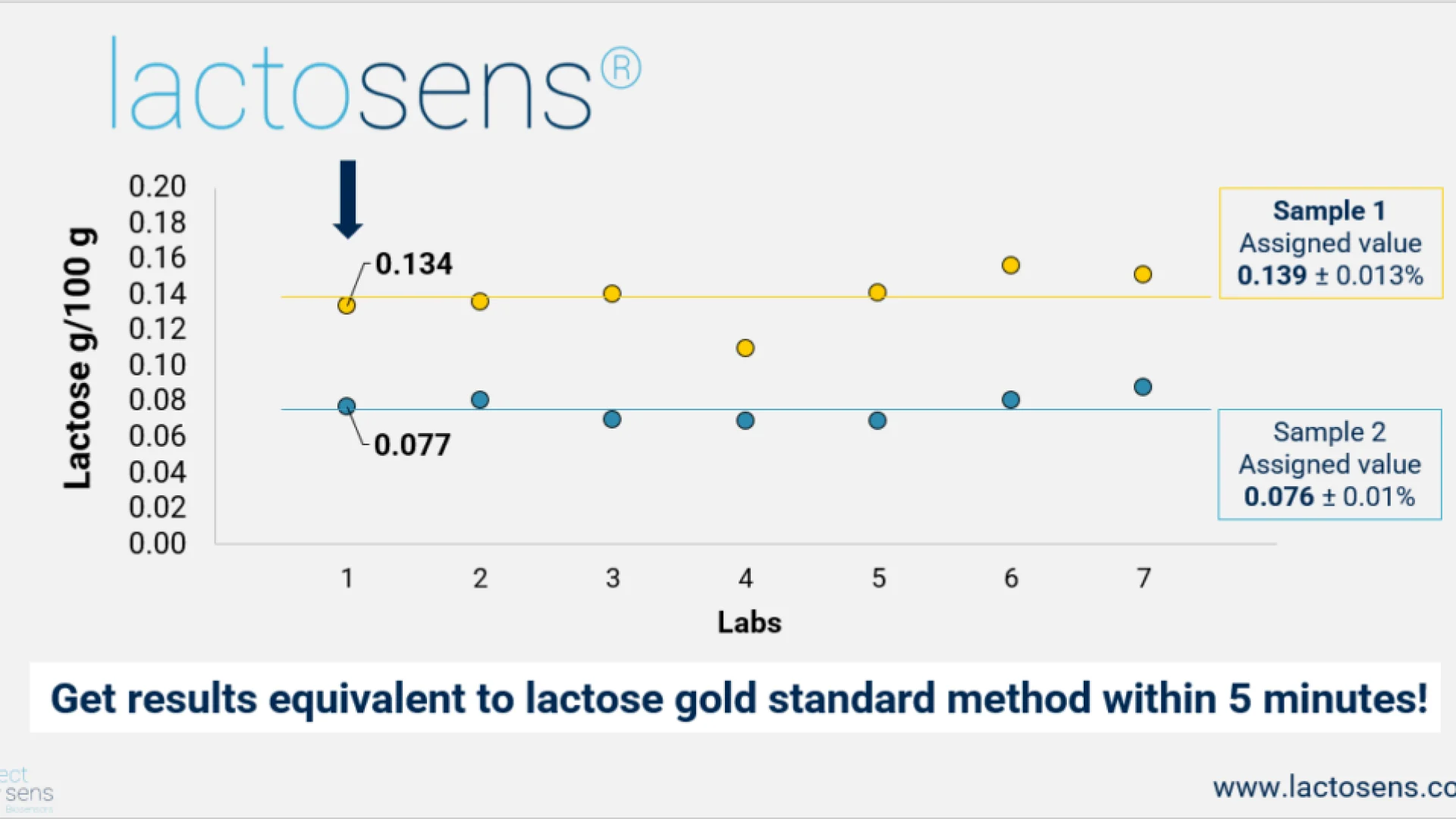 DRRR proficiency testing confirmed excellent performance of LactoSens®R
