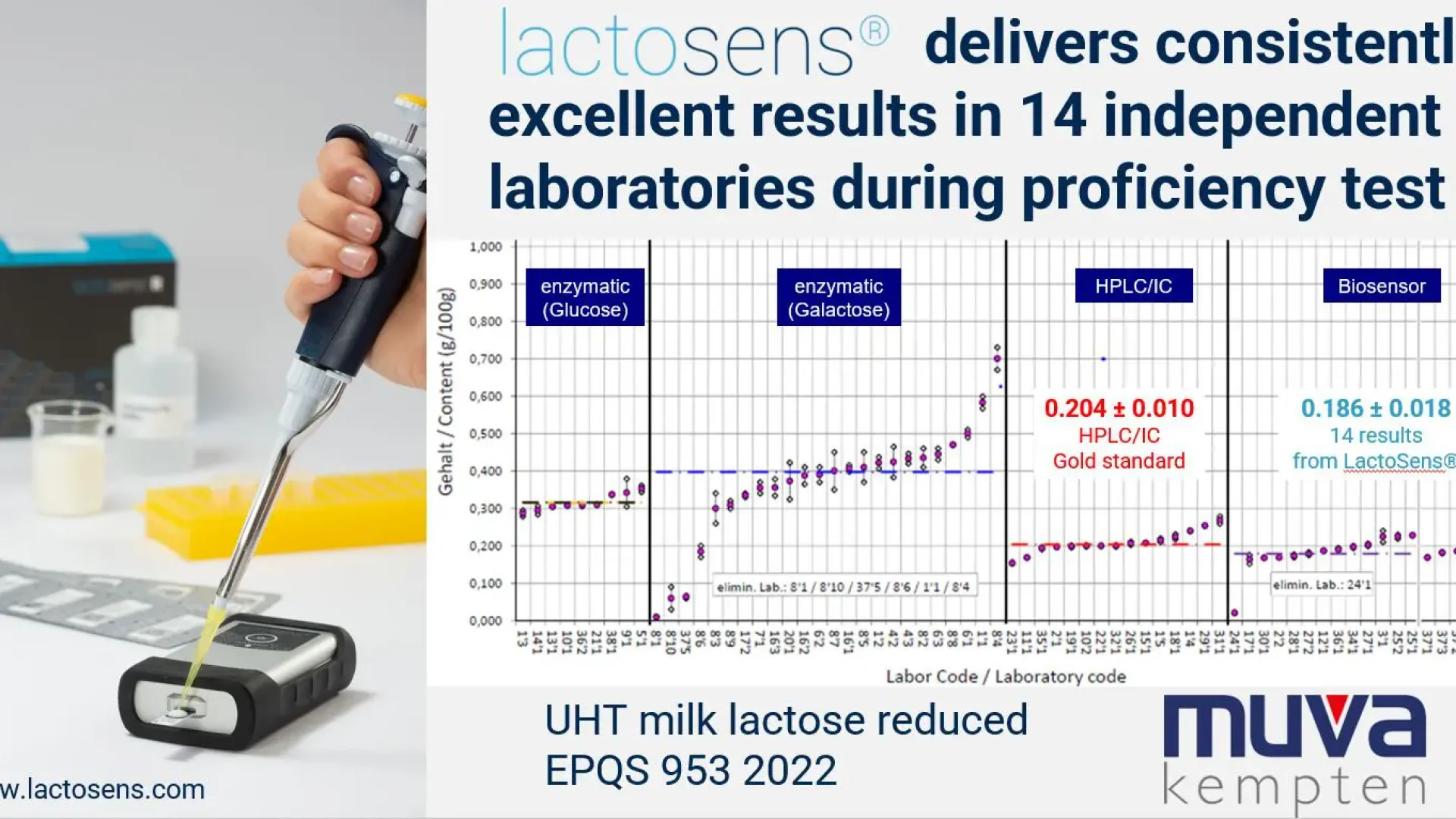 Excellent results for LactoSens® in the proficiency testing of MUVA Kempten GmbH