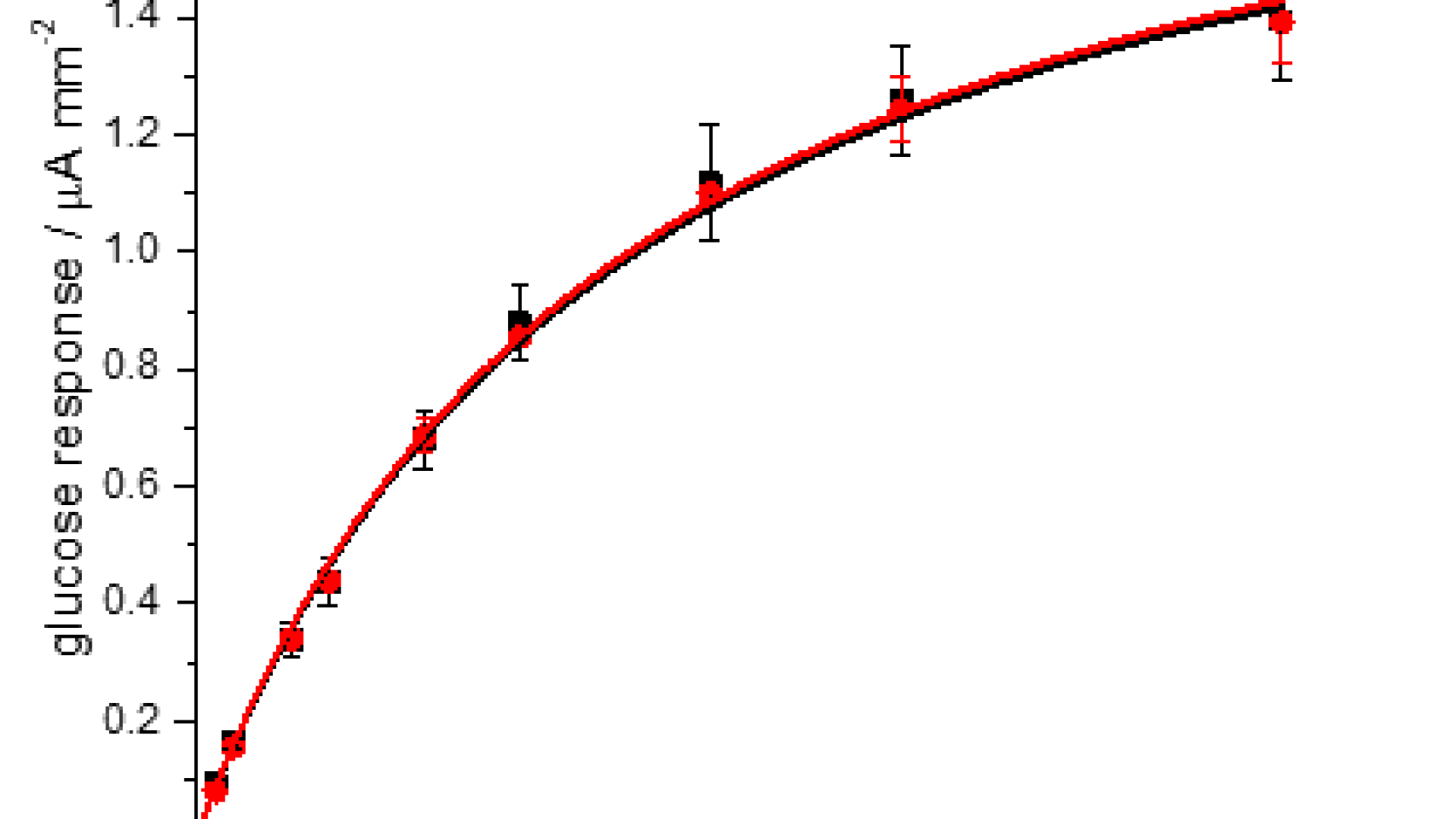 Oxygen independent by design